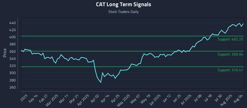 CAT Long Term Analysis for August 4 2025