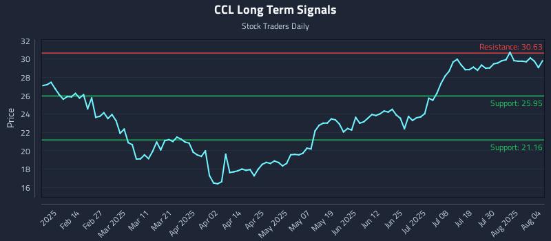 CCL Long Term Analysis for August 4 2025