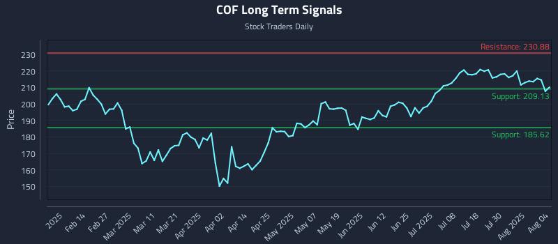 COF Long Term Analysis for August 4 2025