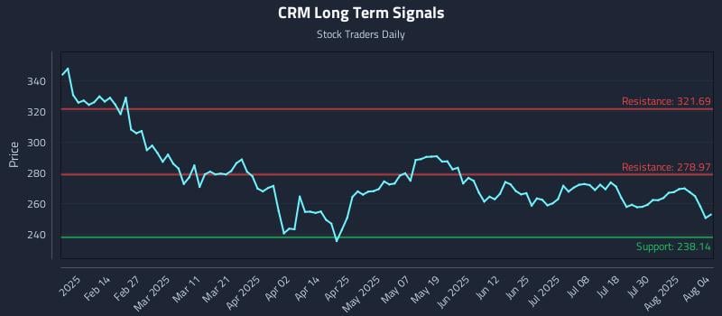 CRM Long Term Analysis for August 4 2025
