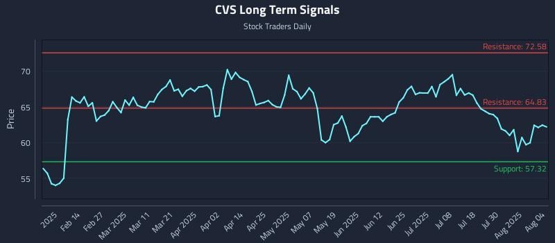 CVS Long Term Analysis for August 4 2025