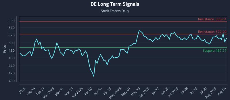 DE Long Term Analysis for August 4 2025
