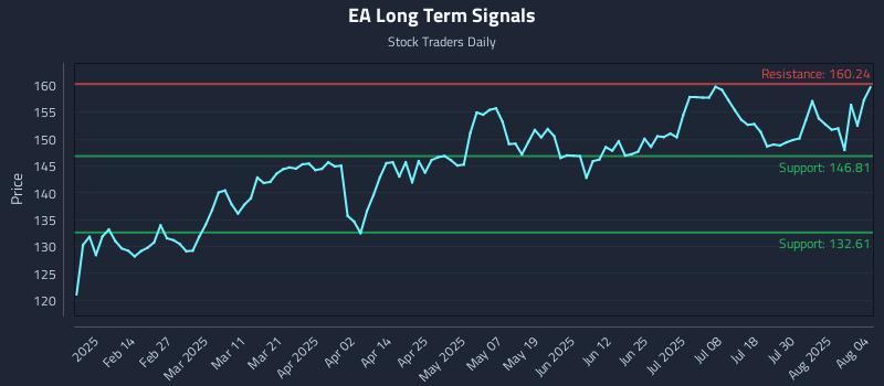 EA Long Term Analysis for August 4 2025 EA Long Term Analysis for August 4 2025