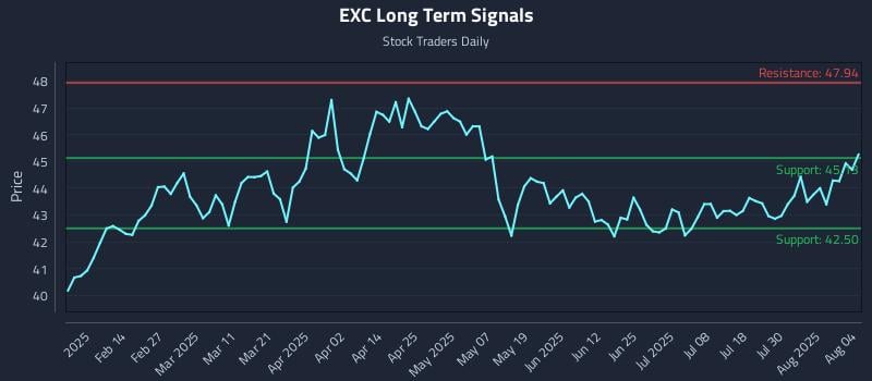 EXC Long Term Analysis for August 4 2025