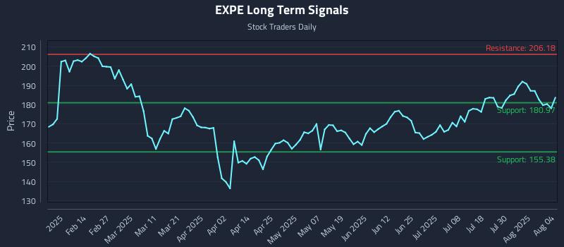 EXPE Long Term Analysis for August 4 2025