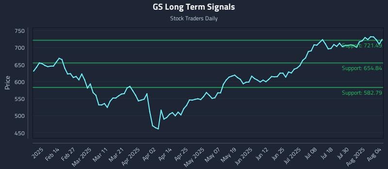 GS Long Term Analysis for August 4 2025