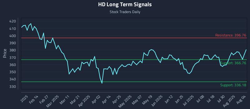 HD Long Term Analysis for August 4 2025