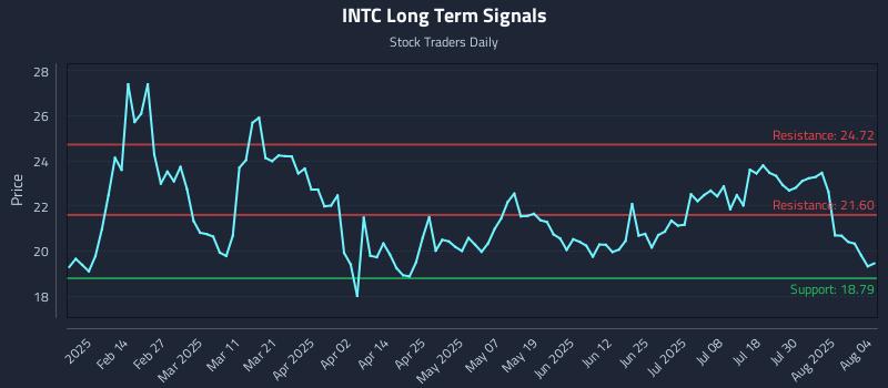 INTC Long Term Analysis for August 4 2025 INTC Long Term Analysis for August 4 2025
