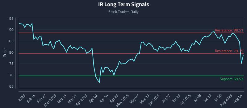 IR Long Term Analysis for August 4 2025