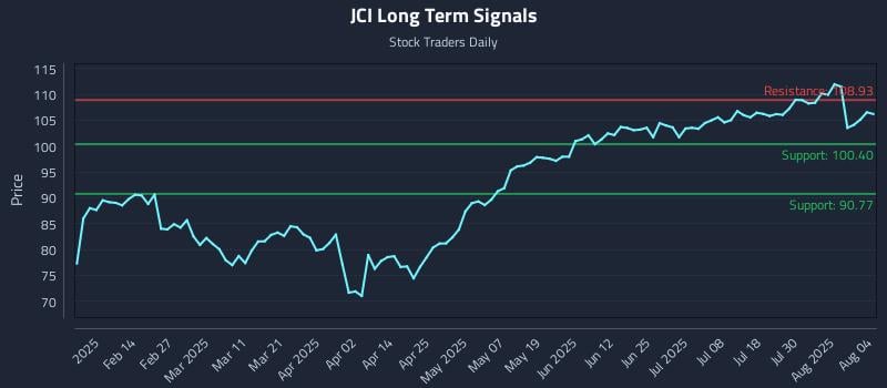 JCI Long Term Analysis for August 4 2025