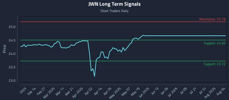 JWN Long Term Analysis for August 4 2025