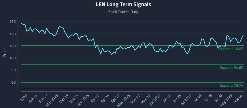 LEN Long Term Analysis for August 4 2025