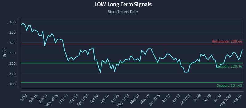 LOW Long Term Analysis for August 4 2025
