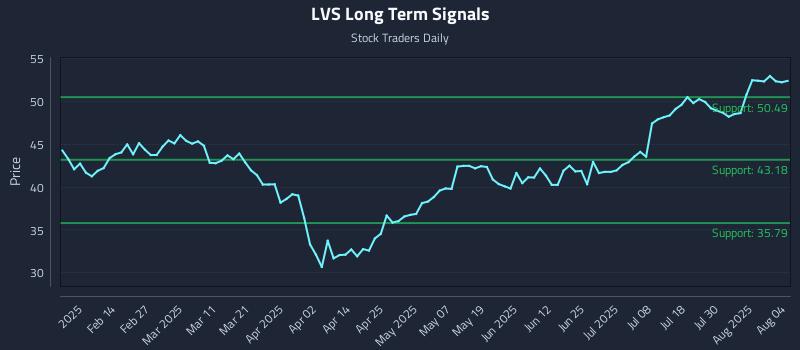 LVS Long Term Analysis for August 4 2025