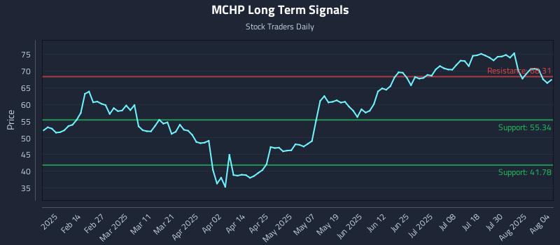 MCHP Long Term Analysis for August 4 2025