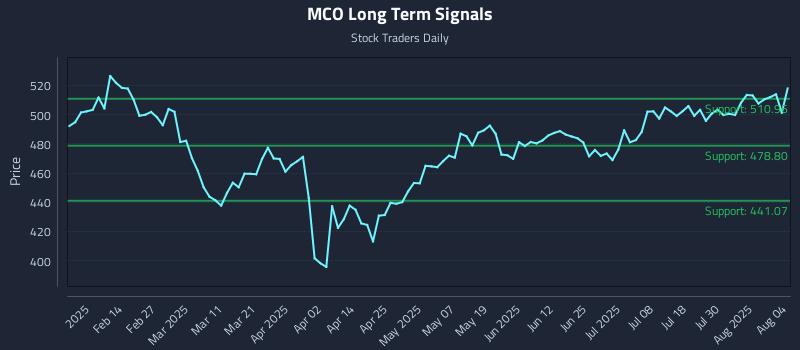 MCO Long Term Analysis for August 4 2025