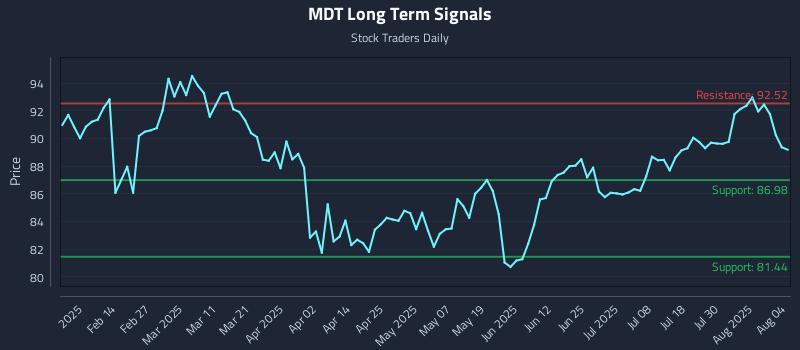 MDT Long Term Analysis for August 4 2025