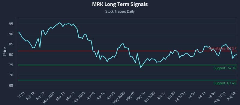 MRK Long Term Analysis for August 4 2025