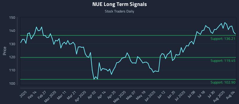 NUE Long Term Analysis for August 4 2025