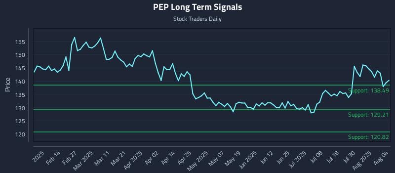 PEP Long Term Analysis for August 4 2025