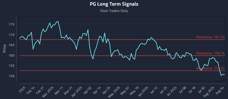PG Long Term Analysis for August 4 2025