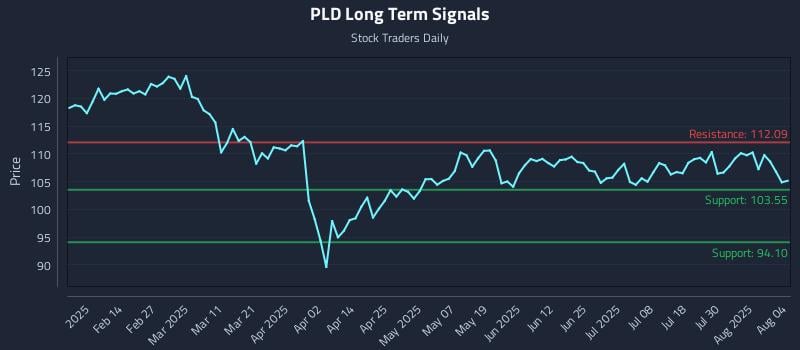 PLD Long Term Analysis for August 4 2025