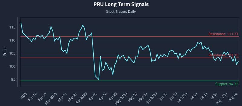 PRU Long Term Analysis for August 4 2025