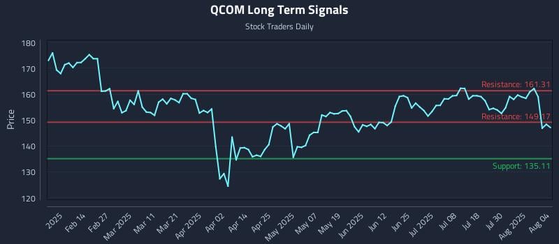 QCOM Long Term Analysis for August 4 2025