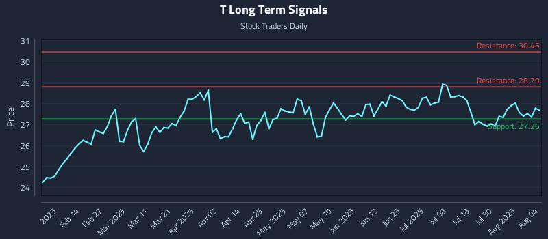 T Long Term Analysis for August 4 2025