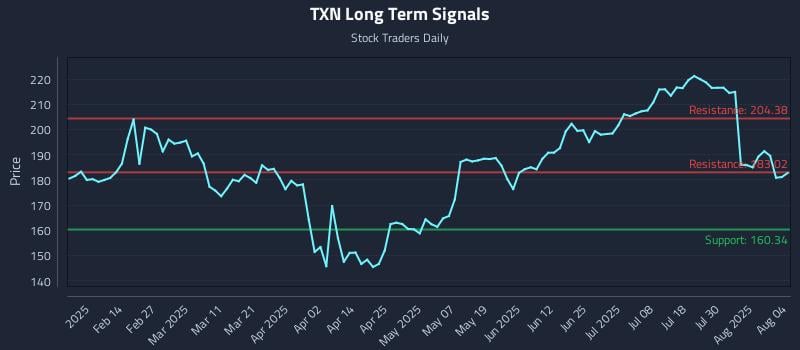 TXN Long Term Analysis for August 4 2025