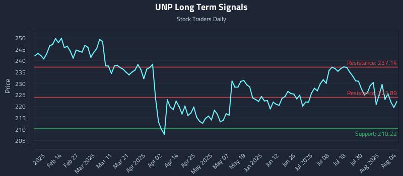 UNP Long Term Analysis for August 4 2025
