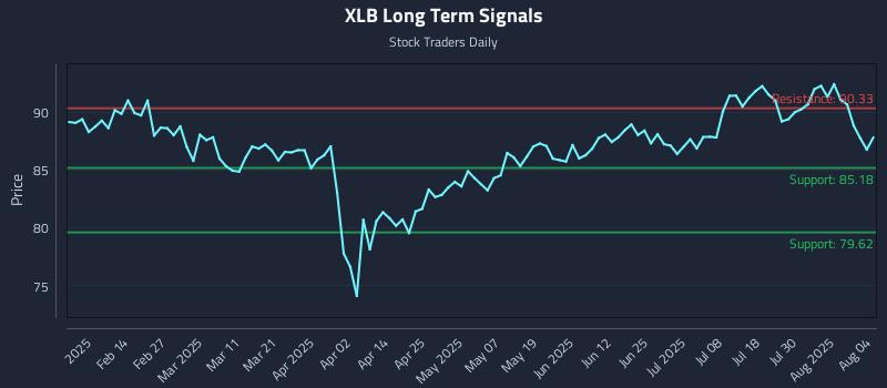 XLB Long Term Analysis for August 4 2025