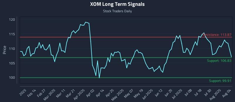 XOM Long Term Analysis for August 4 2025