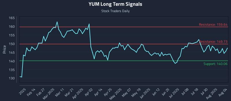 YUM Long Term Analysis for August 4 2025