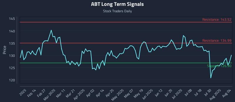 ABT Long Term Analysis for August 4 2025