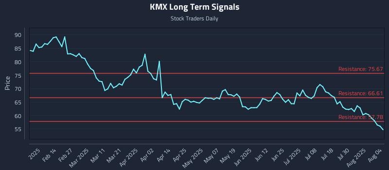 KMX Long Term Analysis for August 4 2025