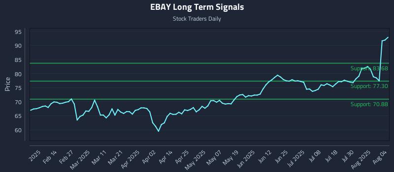 EBAY Long Term Analysis for August 4 2025