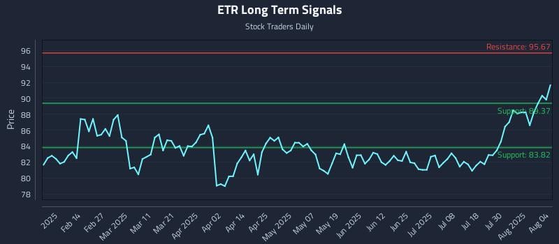 ETR Long Term Analysis for August 4 2025