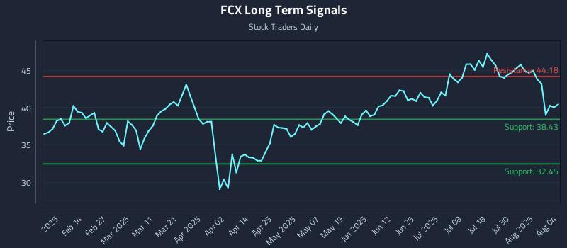 FCX Long Term Analysis for August 4 2025