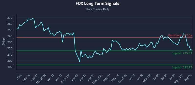 FDX Long Term Analysis for August 4 2025