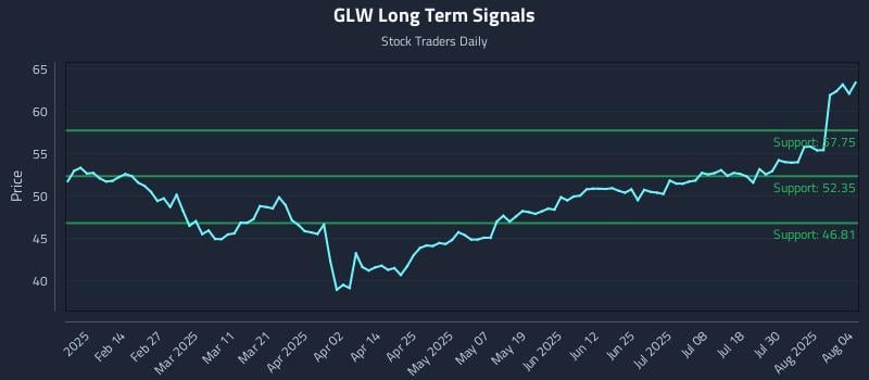 GLW Long Term Analysis for August 4 2025