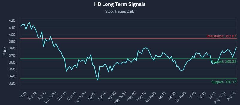 HD Long Term Analysis for August 4 2025