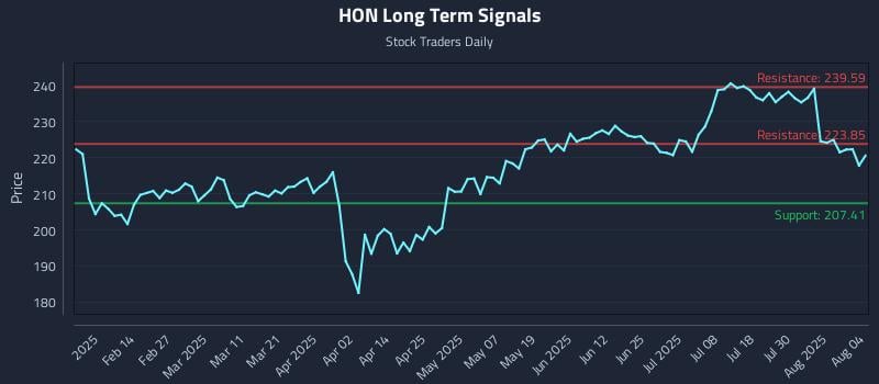 HON Long Term Analysis for August 4 2025