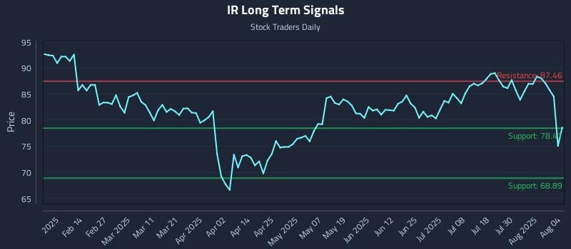 IR Long Term Analysis for August 4 2025 IR Long Term Analysis for August 4 2025