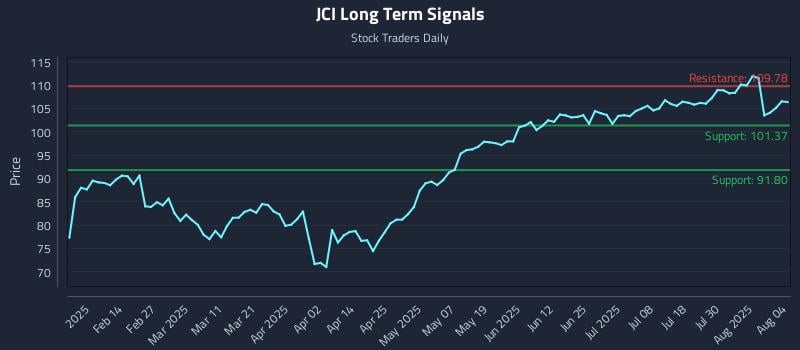 JCI Long Term Analysis for August 4 2025