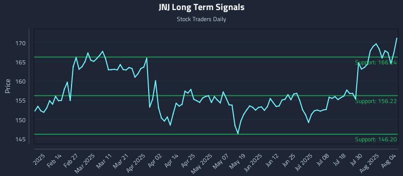 JNJ Long Term Analysis for August 4 2025 JNJ Long Term Analysis for August 4 2025