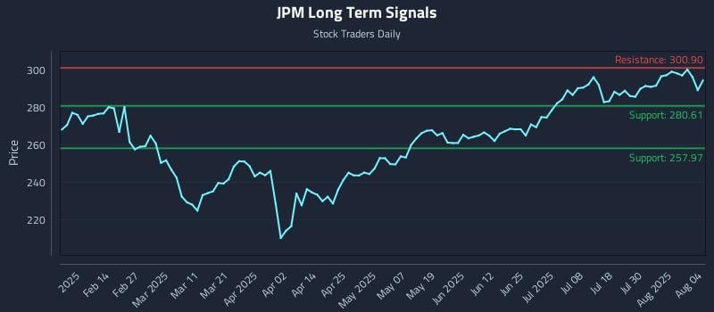 JPM Long Term Analysis for August 4 2025