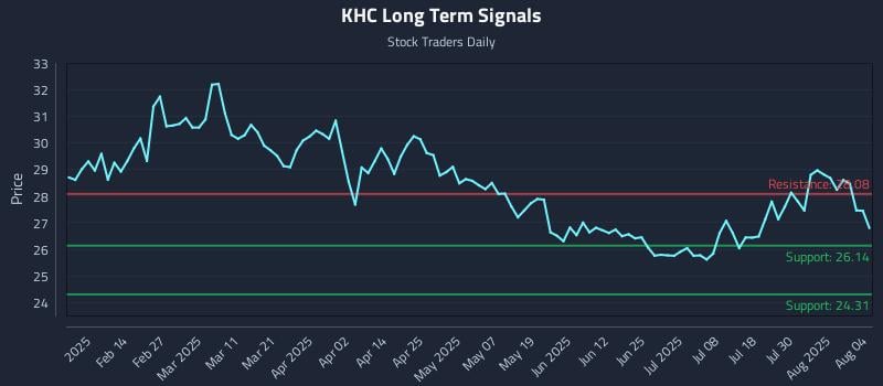 KHC Long Term Analysis for August 4 2025 KHC Long Term Analysis for August 4 2025