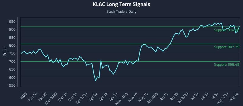 KLAC Long Term Analysis for August 4 2025