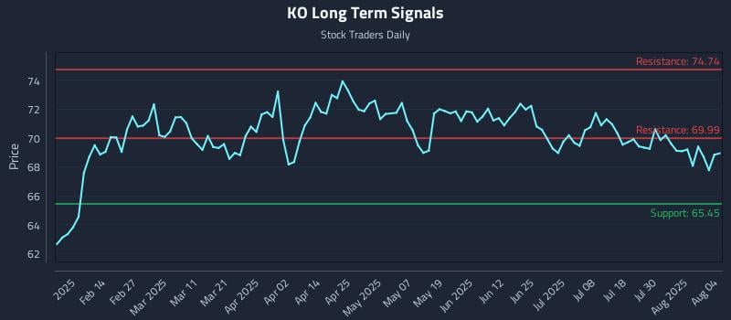 KO Long Term Analysis for August 4 2025